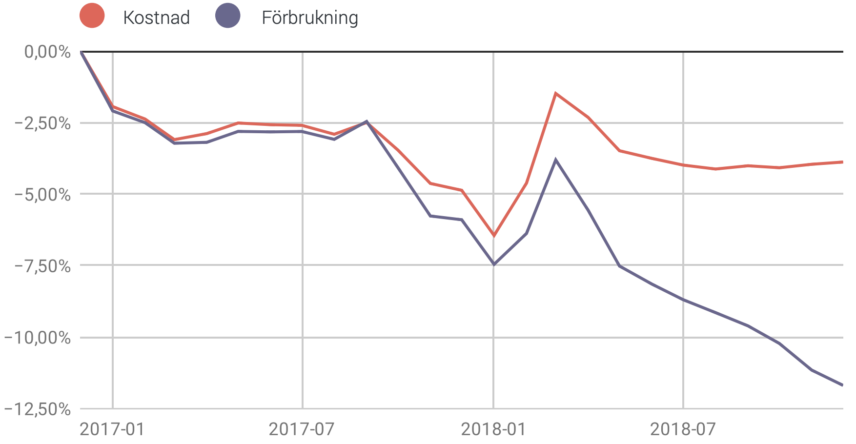 graf som visar förhållandet mellan energibesparing och kostnadsbespring